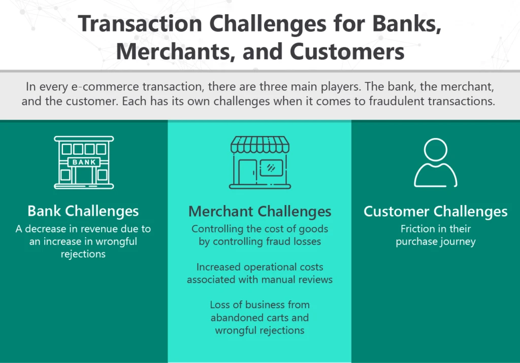 Transaction challenges: 1) Banks: decreased revenue; 2) Merchant: increased operational costs; and 3) Customers: high friction.