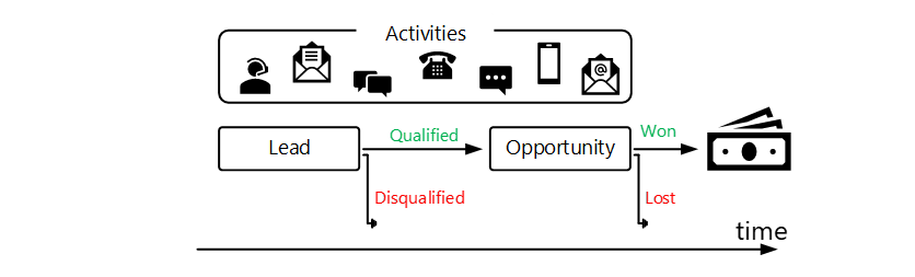 La figura muestra las ventas, las entidades involucradas en el proceso de ventas, comenzando por el Lead, que se convierte en Oportunidad que se puede ganar o perder. El proceso se acompaña con diferentes tipos de actividades como llamadas, correos electrónicos, chats, etc.