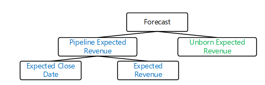The figure shows modular forecast components hierarchy. Total forecast is a combination of expected revenue from pipeline. Pipeline revenue is predicted by predicting expected close date and expected revenue for all open opportunities. Another forecast component is revenue expected from the unborn opportunities.