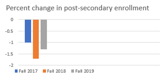 A graph displaying three years of post secondary enrollment dropping by more than 1%. 