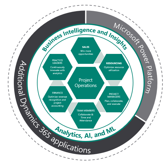 Dynamics 365 Project Operations leverages the Power Platform, additional Dynamics 365 applications, analytics, AI, machine learning, and business intelligence and insights to drive your projects.