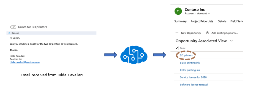 Example of Dynamics 365 predictive insights.