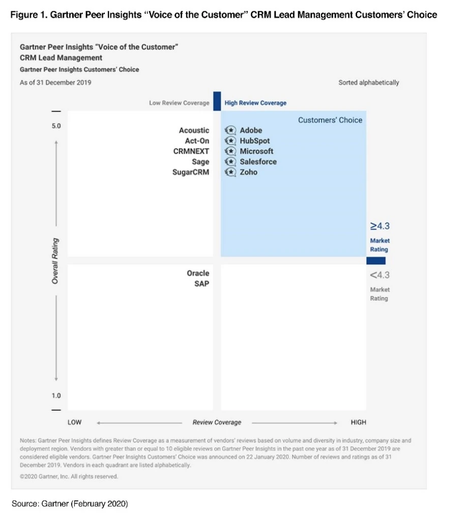 Gartner Peer Insights “Voice of the Customer” CRM Lead Management Customers’ Choice.