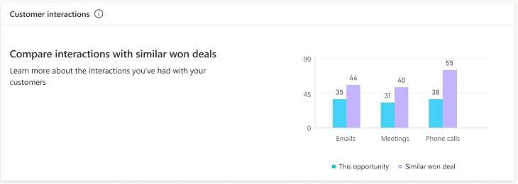 Benchmarking the current deal against similar won deals in terms of interactions’ type