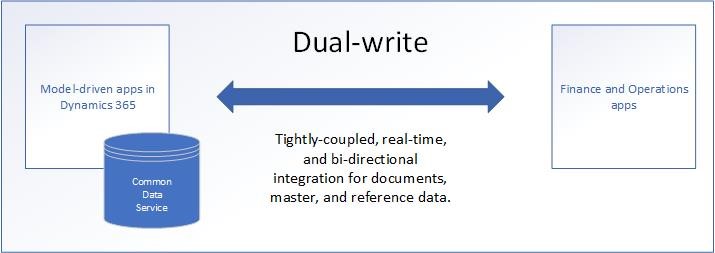 An overview of the dual-write solution package