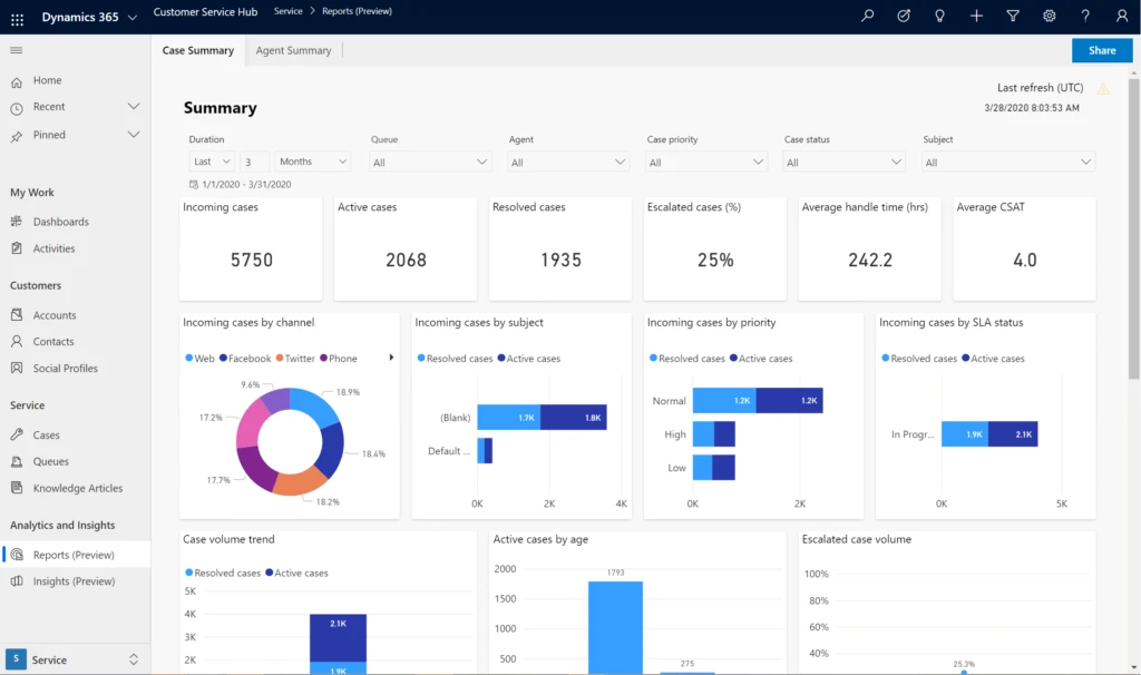 Leveraging Power BI, the historical reports are interactive and modernized