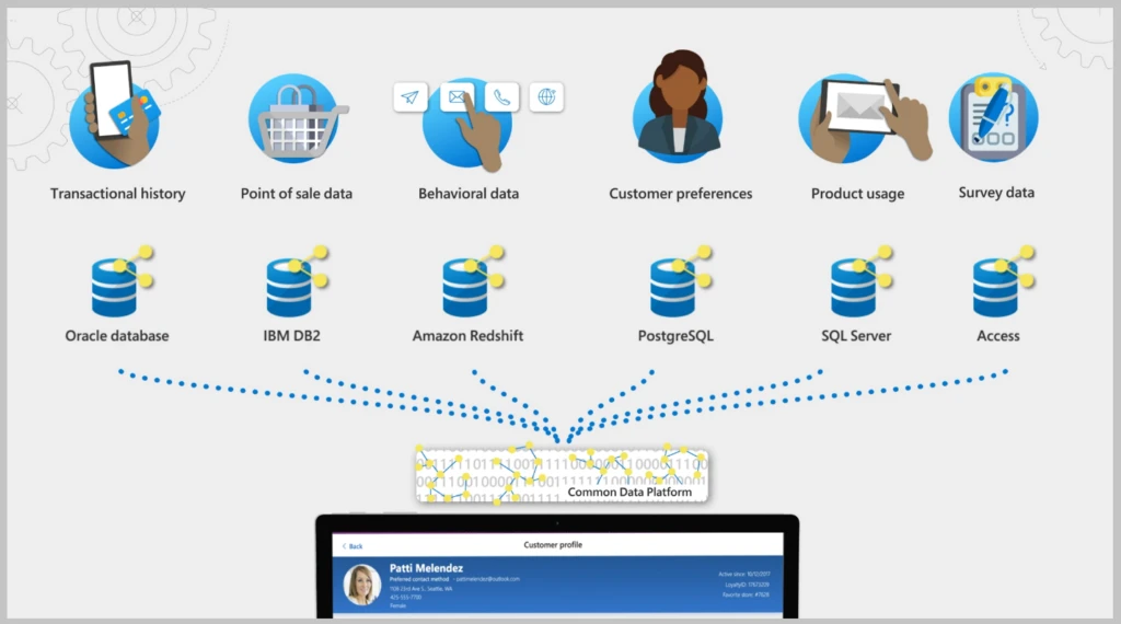 Overview diagram of data sources for Dynamics 365 Customer Insights