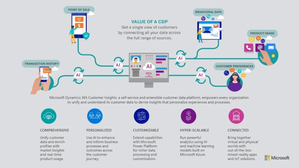 Microsoft Customer Insights is a self-service customer data platform that empowers every organization to unify and understand customer data to derive insights that personalize experiences and processes.