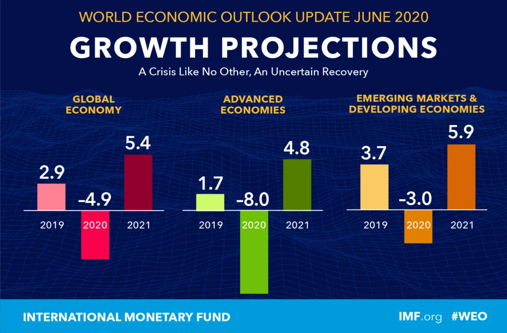 Infographic showing the World Economic Outlook Update as of June 2020.