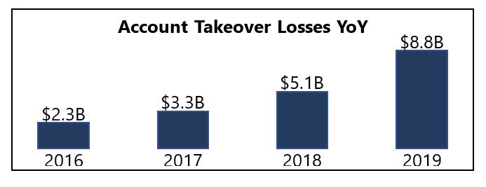 Account takeover losses YoY from 2016-2019