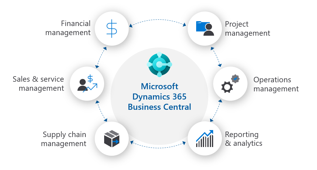 diagram of Microsoft Dynamics 365 Business Central