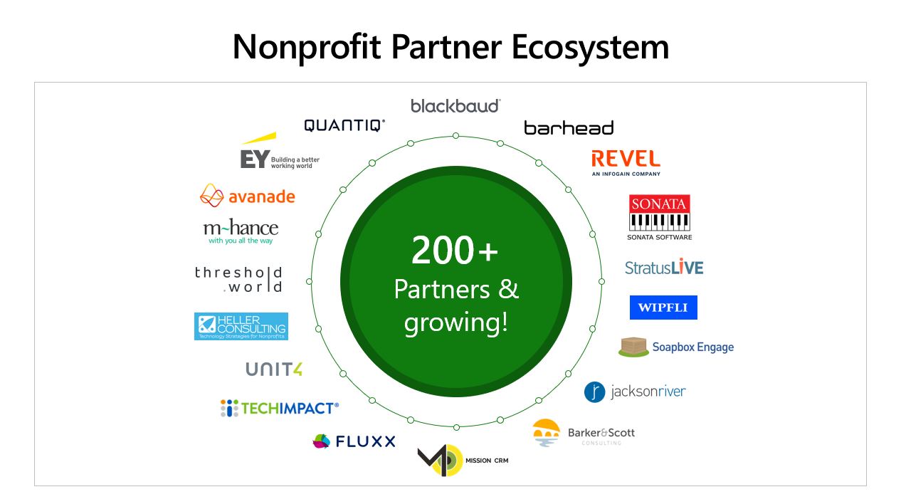 A graphic of partner brands and their logos appearing in a circle with a green circle in the middle with white text that says 200 + partners and growing