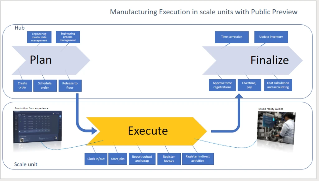 diagram of Inbound warehouse execution in scale units with public preview