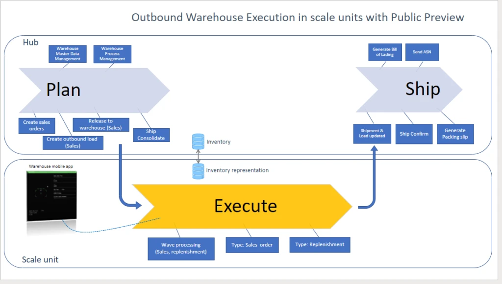 graphic of Outbound warehouse execution in scale units with public preview