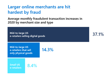 Graph depicting the increase in monthly fraudulent transactions. Larger United States online merchants have a larger fraudulent transaction increase in 2020 at 37 point one percent versus small US e-retailers at 8 point 4 percent
