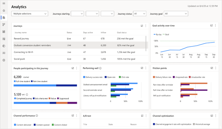 Dynamics 365 Marketing analytics help achieve your business goal