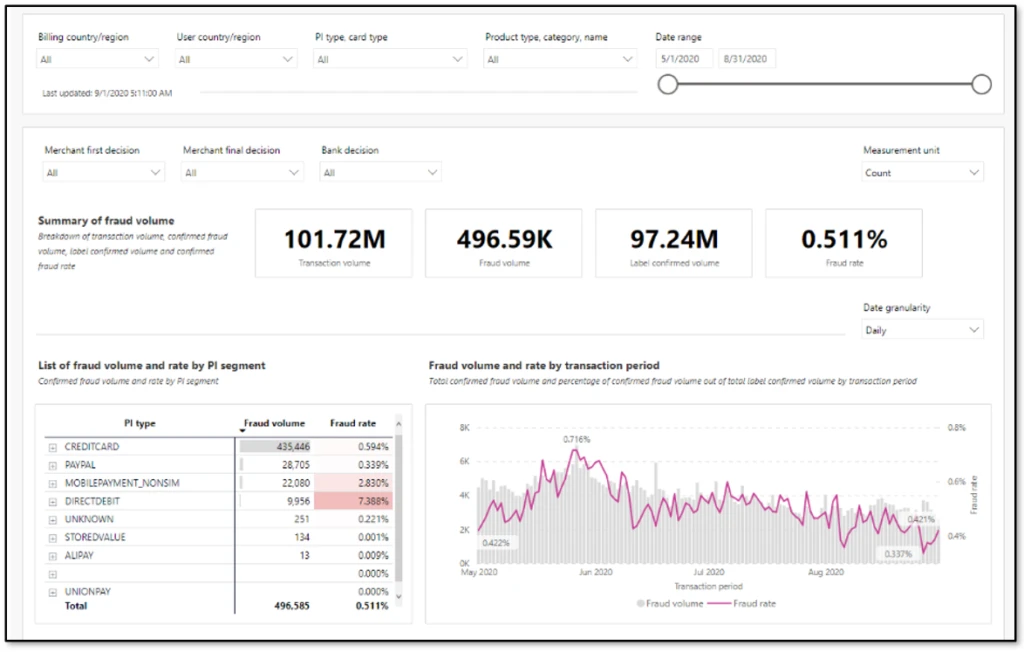 Contributors layer of a scorecard with region, payment type, product details as filters. Date range as slider. Summary boxes showing total volume and fraud. Table of payment instrument types. Time series chart with fraud volume and fraud rate.