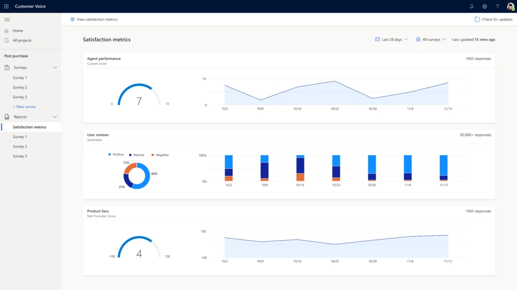Data visualized in the Dynamics 365 Customer Voice dashboard