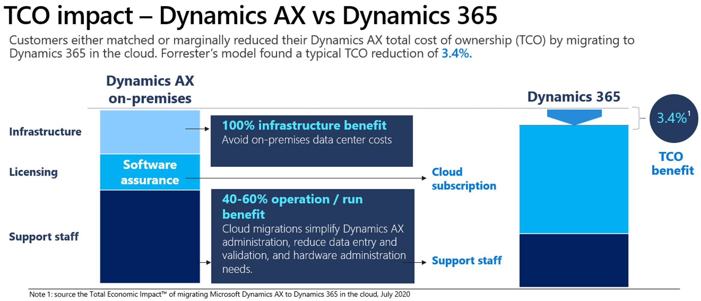 graphic portraying the total cost of ownership decrease of 3.4% when migrating from Dynamics AX to Dynamics 365 in the Cloud