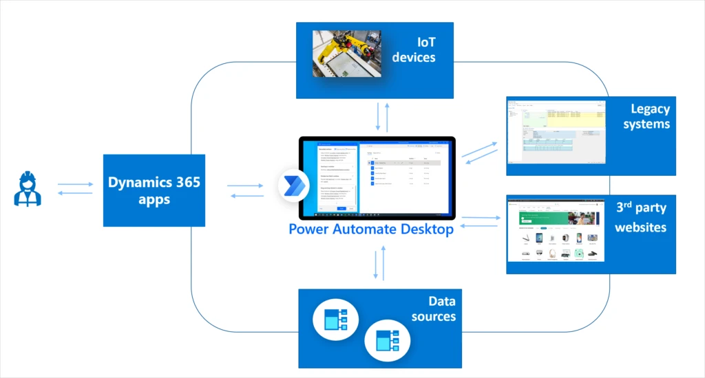 Flow chart for RPA automation