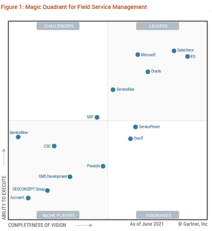 Toprated CRM solutions in Gartners 2024 Magic Quadrant