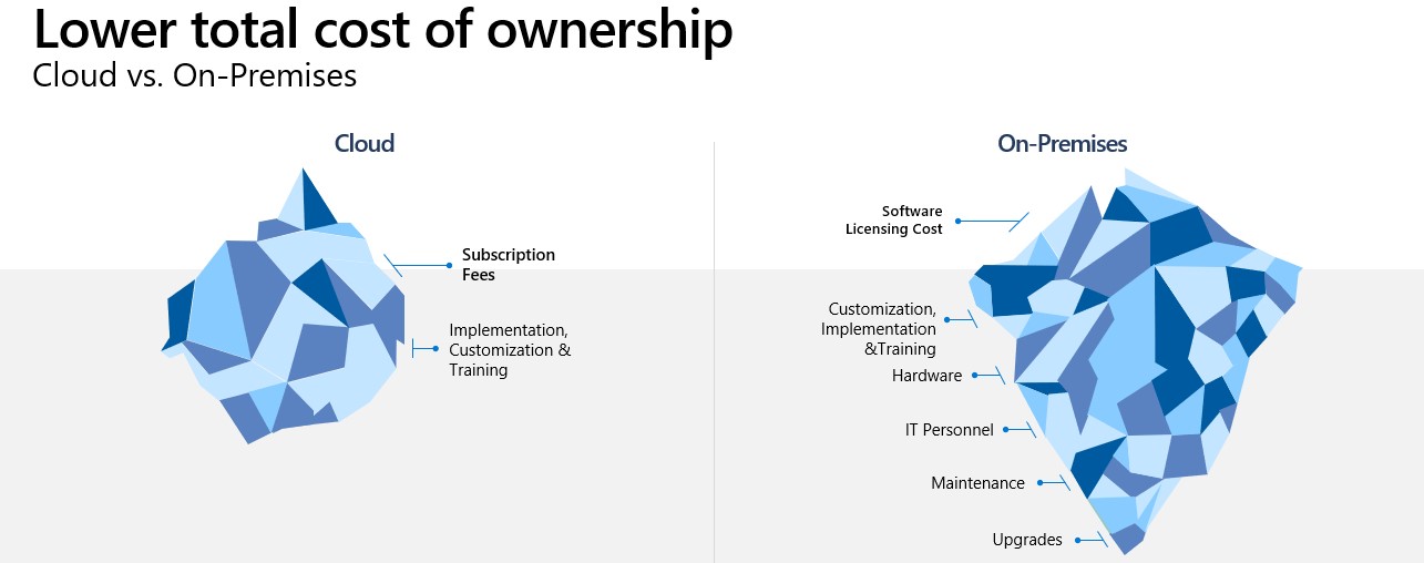 Image of two icebergs representing the lower cost of ownership of cloud verses on premises costs.