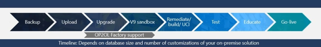 Graphic showing the 8 steps to migrate from on-premises to the cloud: backup, upload, upgrade, V9sandbox, Remediate/build/UCI, test, Educate, go-live