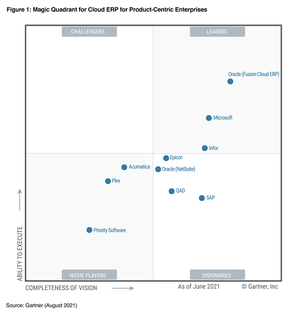 Magic Quadrant for Cloud ERP for Product-Centric Enterprises, August 2021.