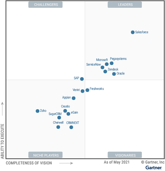 Magic Quadrant for the CRM Customer Engagement Center – May 2021.