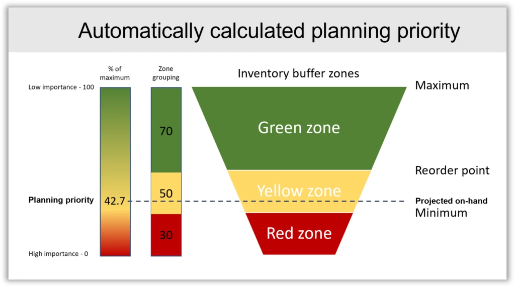 Chart showing automatically calculated planning priority