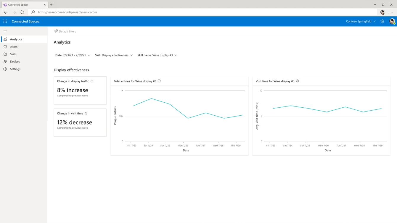 Dashboard view that shows display effectiveness scenario.