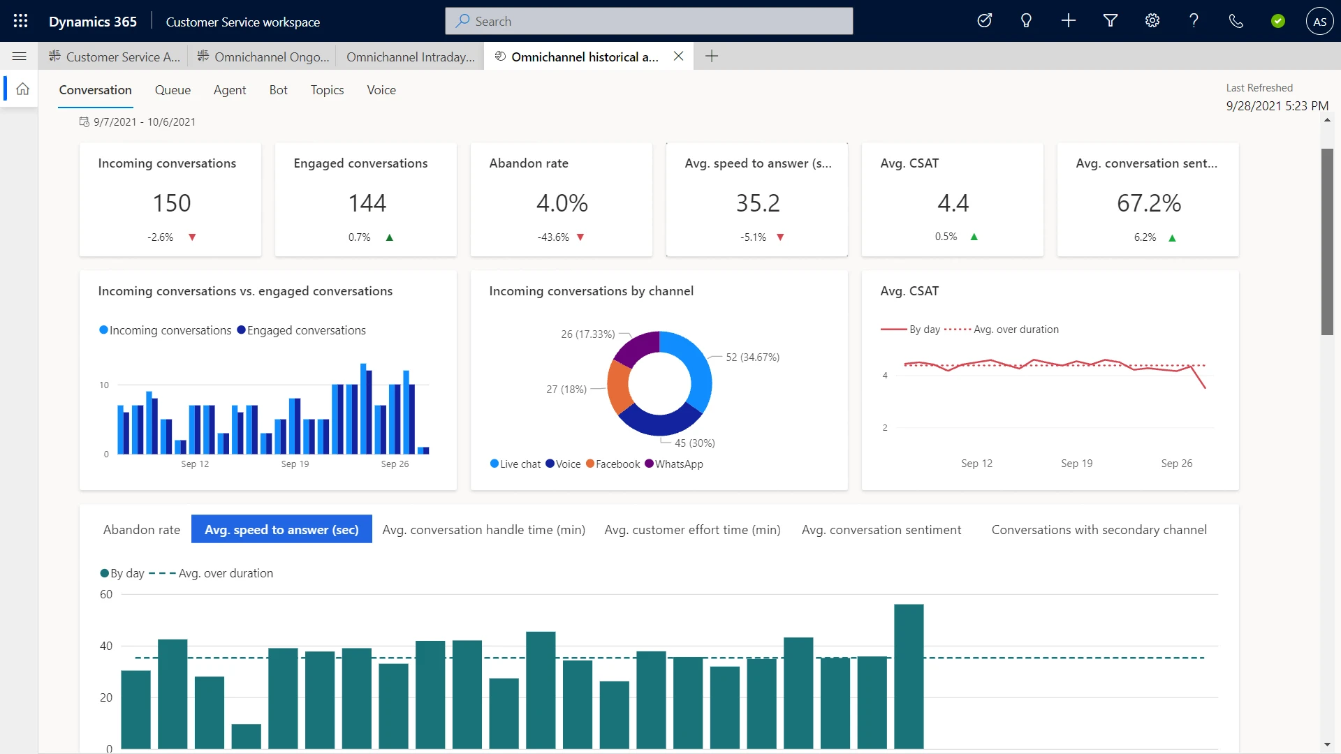 Figure 2: View actionable insights and key performance metrics across channels and drill in for deeper analysis.