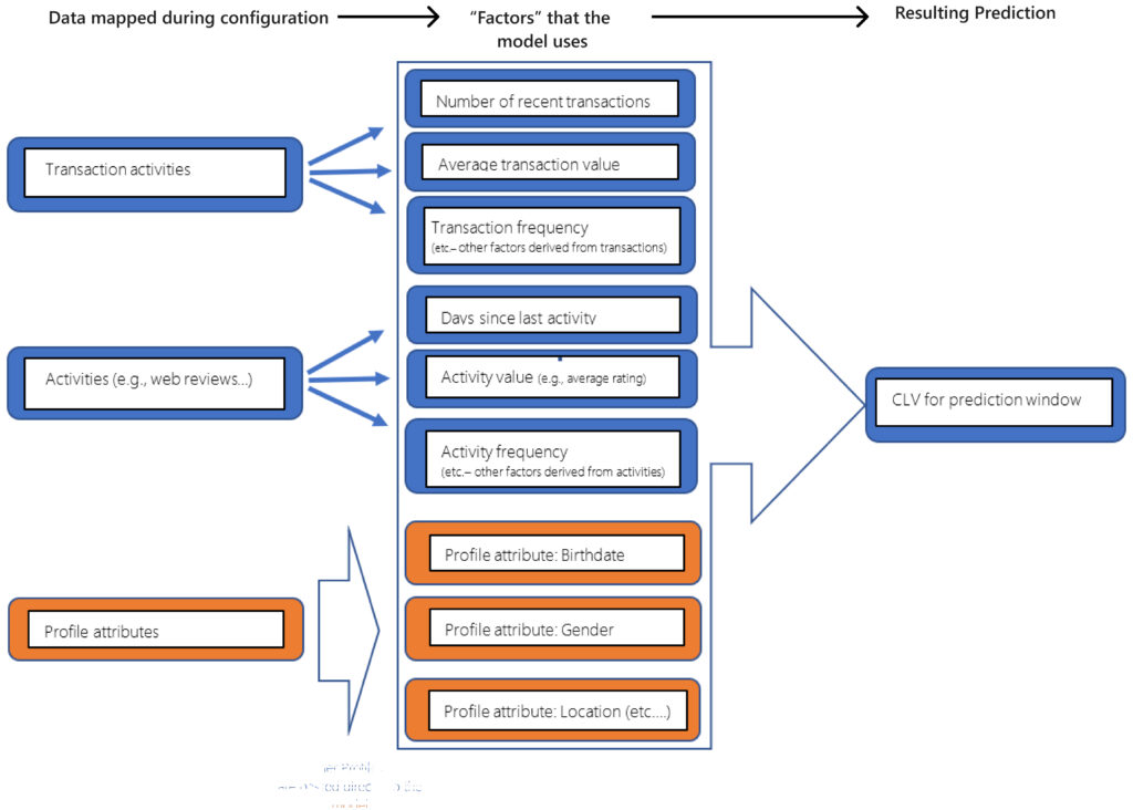 Diagram of a customer lifetime value prediction model activities table with customer profile attributes added.